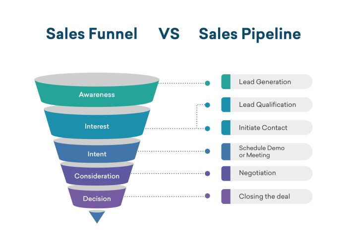 Understanding the Sales Pipeline