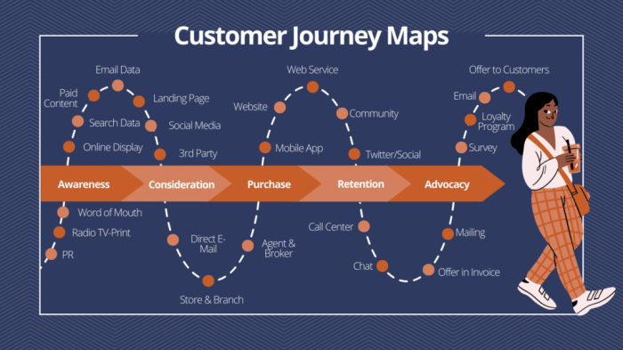 Understanding Customer Journey