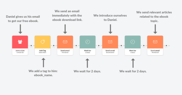 Building Email Sequences