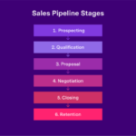 Understanding the Sales Pipeline