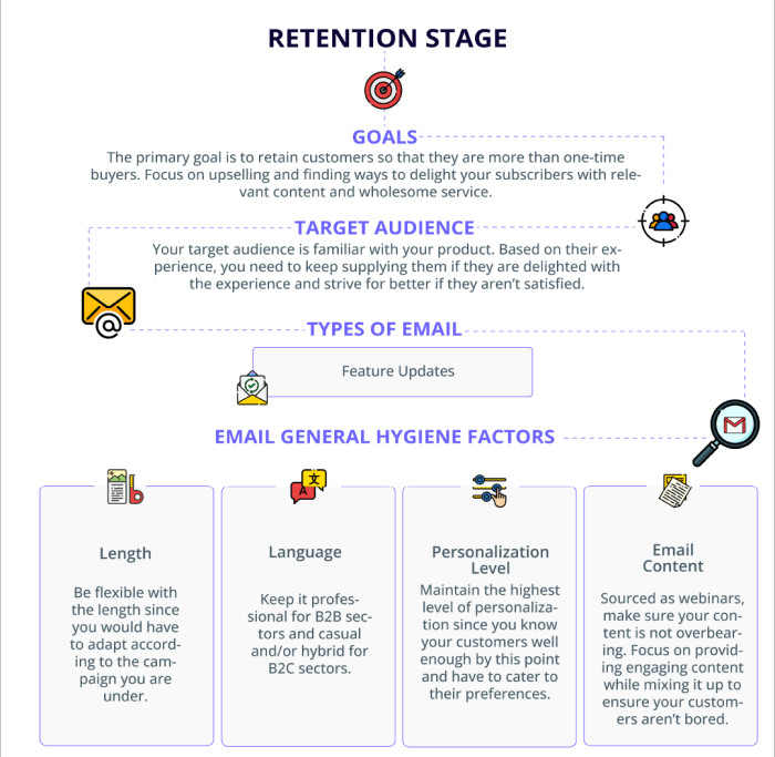 Developing Email Content for Retention