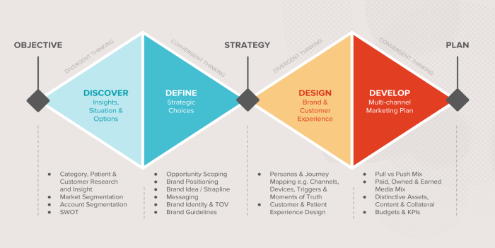 Developing a Multi-Channel Marketing Plan