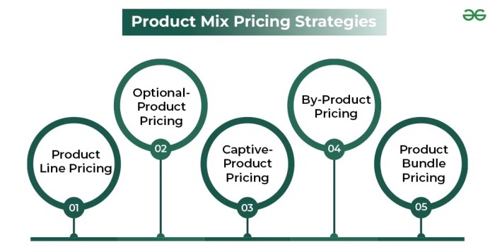 Product Pricing Strategies