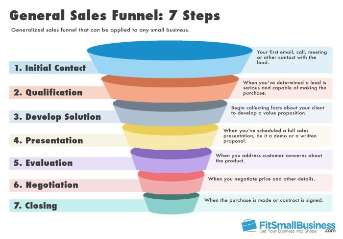 Creating an Online Course Funnel