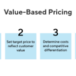 Product Pricing Strategies